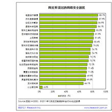 2011下半年個人網(wǎng)絡(luò)安全報告解讀 用戶需求演變與安全軟件發(fā)展新趨勢